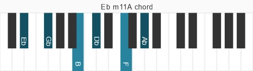 Piano voicing of chord Eb m11A